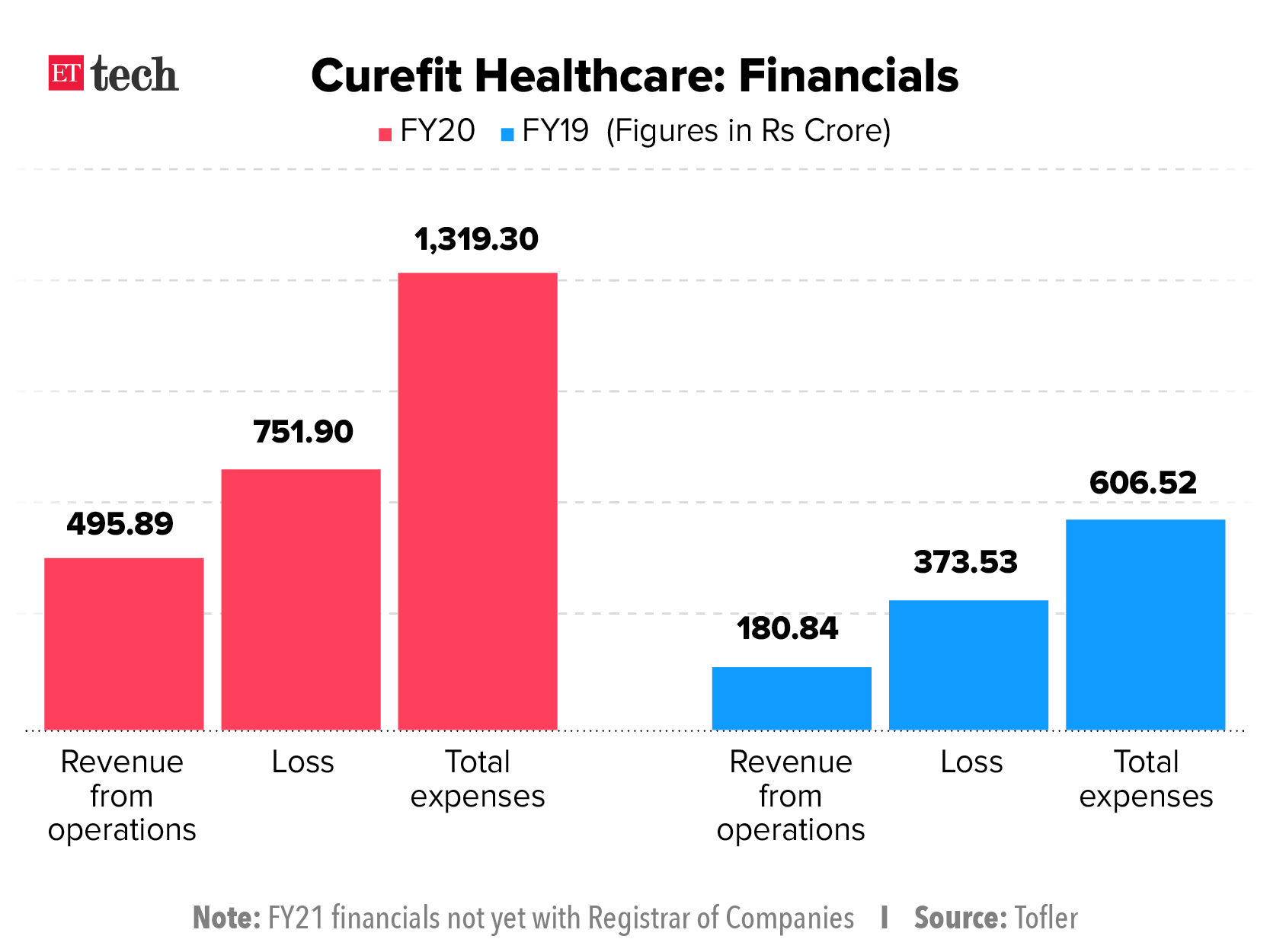 Curefit healthcare